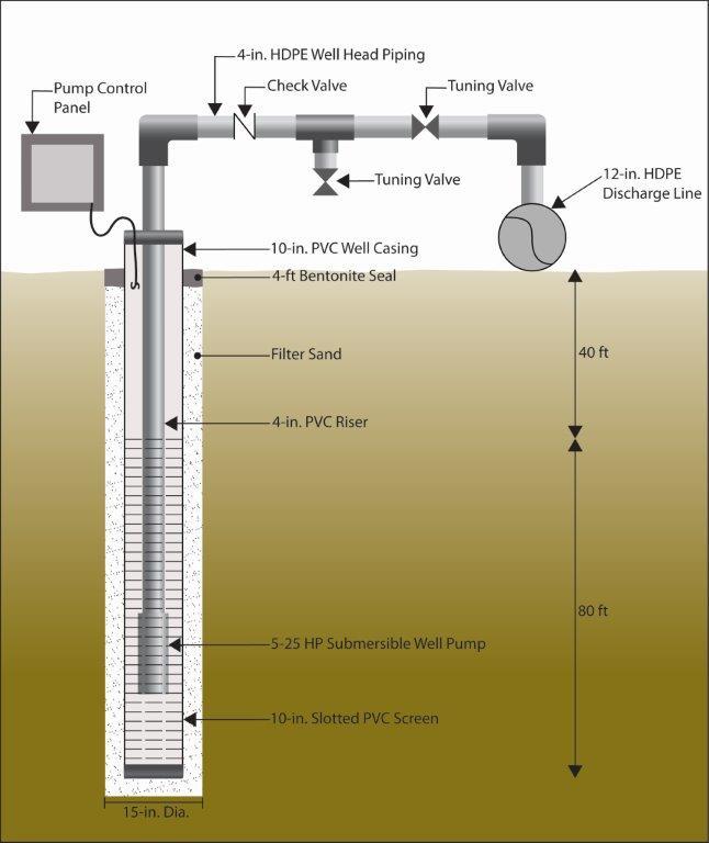 An illustration of the dewatering completed at Dry Dock #8.